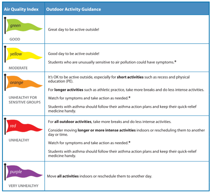 Air Quality Index outdoor activity guidance informational flyer.